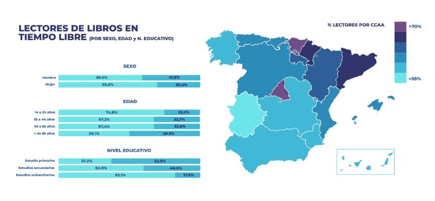 El aumento del porcentaje de lectores frecuentes durante la pandemia se consolida como una tendencia positiva para la cultura y el aprendizaje