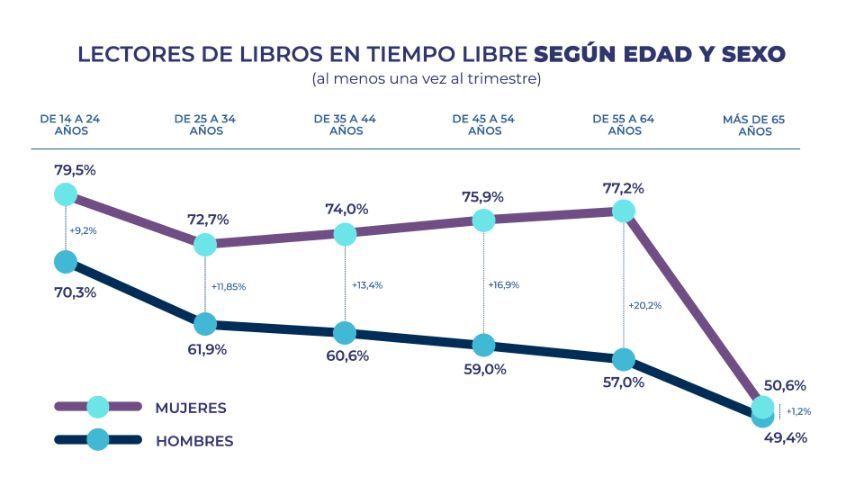 El aumento del porcentaje de lectores frecuentes durante la pandemia se consolida como una tendencia positiva para la cultura y el aprendizaje