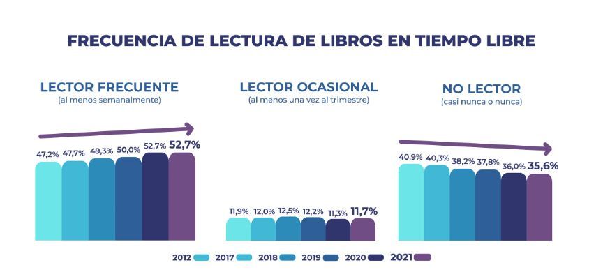 El aumento del porcentaje de lectores frecuentes durante la pandemia se consolida como una tendencia positiva para la cultura y el aprendizaje